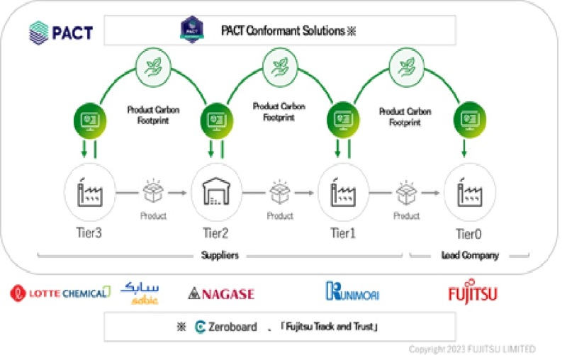 Fujitsu visualizes CO2 emissions across supply chain through PACT implementation
